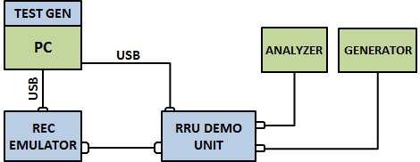 DEMO Block Diagram